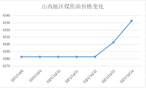 山西地区煤焦油价格变化