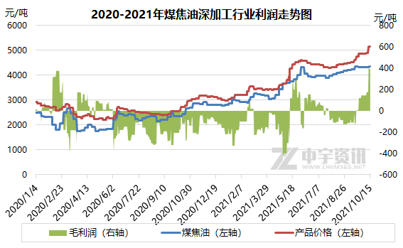 2020-2021年煤焦油深加工行业利润走势图