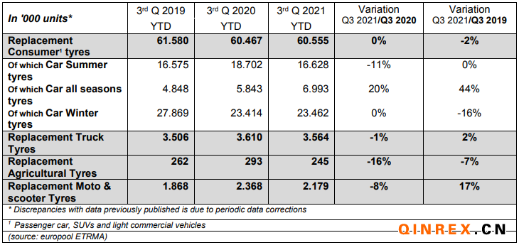 2021年三季度欧洲替换胎市场销量微降0.3%