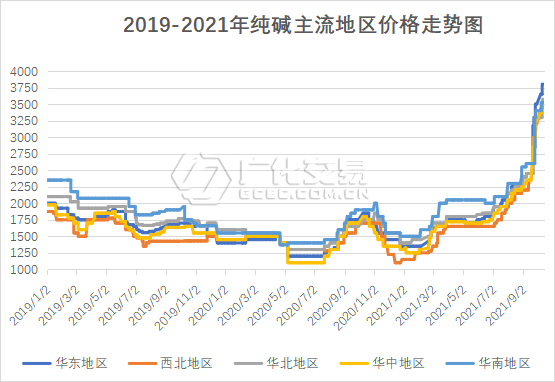 纯碱行情浅析