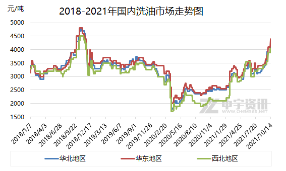 2018-2021年国内洗油市场走势图 2018-2021年国内洗油市场走势图