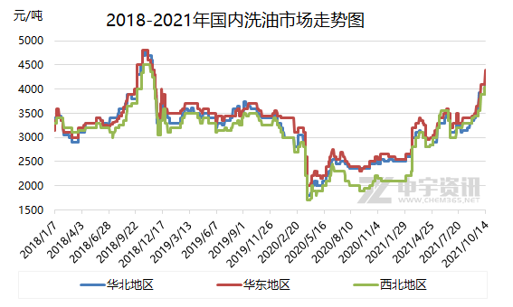 2018-2021年国内洗油市场走势图