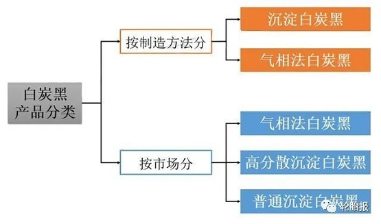 白炭黑的产品分类