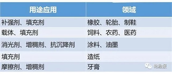 白炭黑按用途分类 白炭黑按用途分类