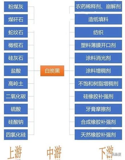 白炭黑产业链