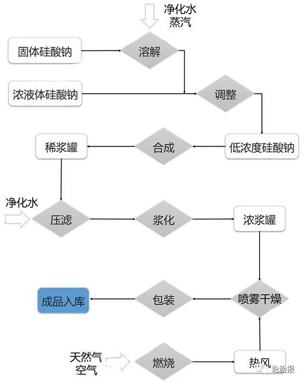 相关工艺流程