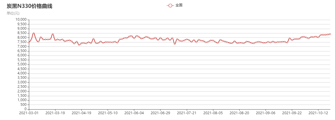 HD炭黑|炭黑N330价格行情