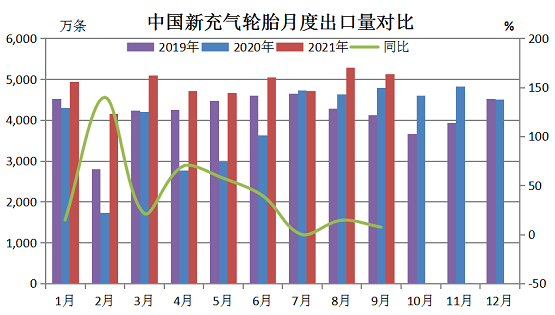 新的充气橡胶轮胎月度出口量对比 新的充气橡胶轮胎月度出口量对比