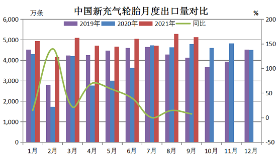 新的充气橡胶轮胎月度出口量对比