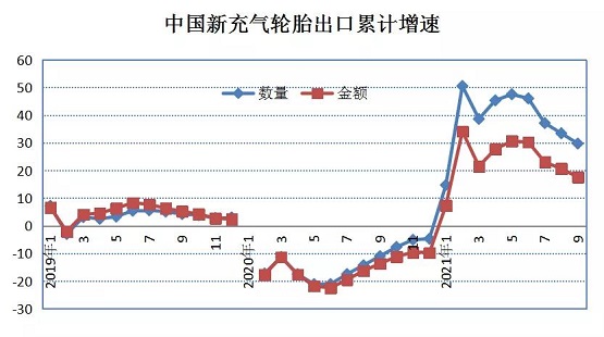 新的充气橡胶轮胎的增速