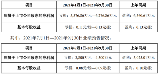 金力泰(或称“公司”)发布2021年前三季度业绩预告 金力泰(或称“公司”)发布2021年前三季度业绩预告