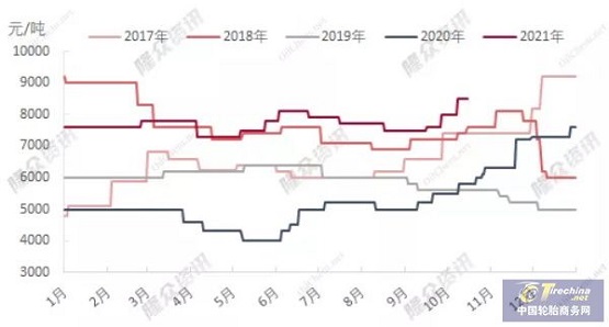 2017年-2021年山东市场N330价格走势图