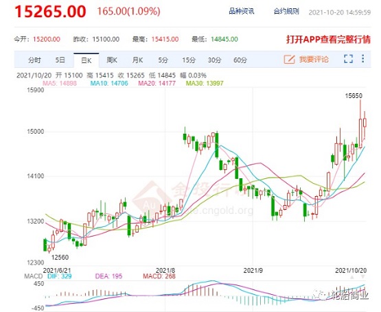 天然橡胶期货价格首次收盘价格突破15000元/吨 天然橡胶期货价格首次收盘价格突破15000元/吨