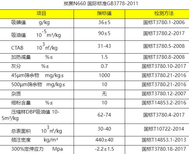 炭黑N660执行标准