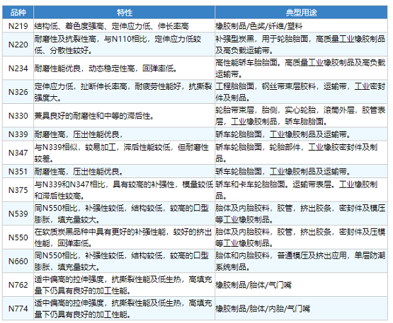 橡胶用炭黑
