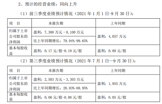 重庆三峡油漆股份有限公司2021年前三季度业绩预告(截图) 重庆三峡油漆股份有限公司2021年前三季度业绩预告(截图)