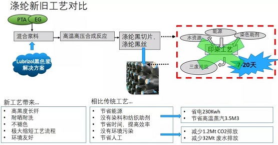 原液着色项目