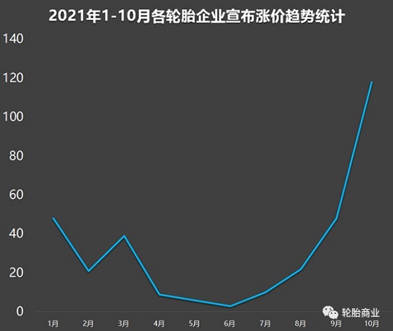 10月涨价通知猛涨