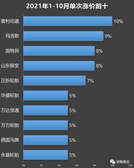 单次涨价幅度排名 单次涨价幅度排名