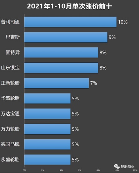 单次涨价幅度排名