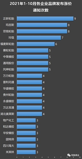 2021轮胎企业多次涨价