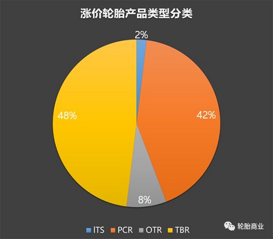 涨价产品分类