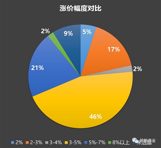 　涨价幅度对比