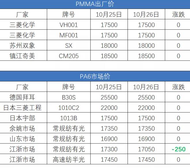 10月26日塑胶原料报价