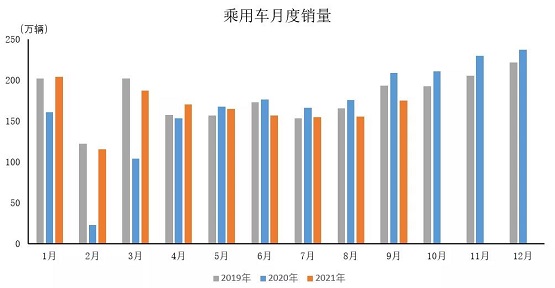 乘用车月度销量