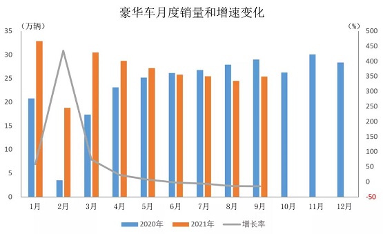 月度销量和增速