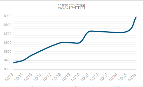 炭黑运行图
