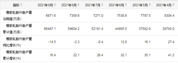 中国轮胎产量连续三个月出现负增长