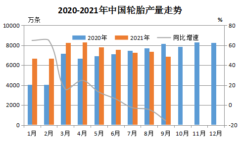 2020年-2021年中国轮胎产量走势