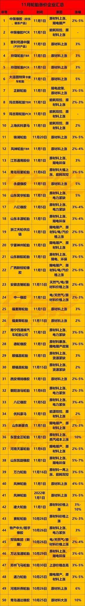 11月50份涨价通知单