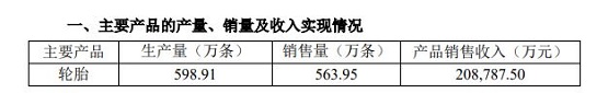 主要产品产量、销量及收入 主要产品产量、销量及收入