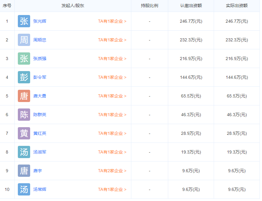 部分株洲兴隆新材料股份有限公司股东信息