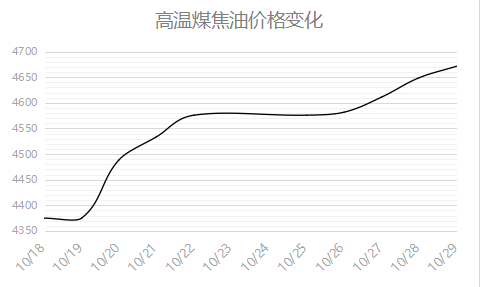 高温煤焦油价格变化