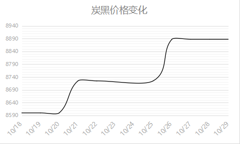 炭黑价格变化