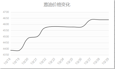 蒽油价格变化