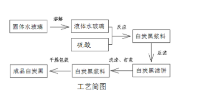 沉淀白炭黑|生产原理及检测指标