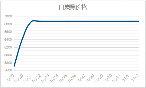 白炭黑价格