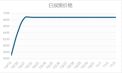 白炭黑每吨最新价格  白炭黑多少钱一吨?