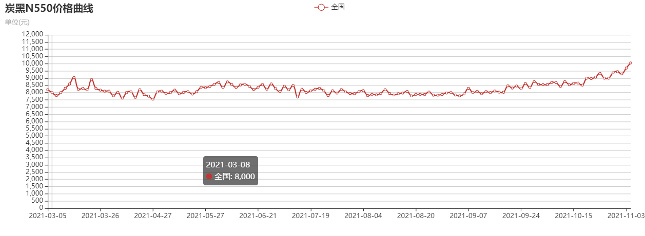 N550价格走势图：