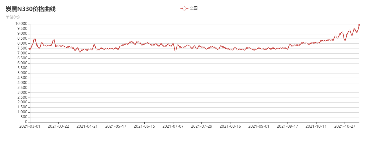  N330价格走势图：