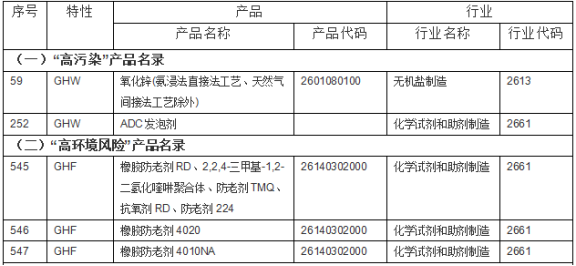 高污染、高环境风险1