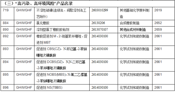 高污染、高环境风险2