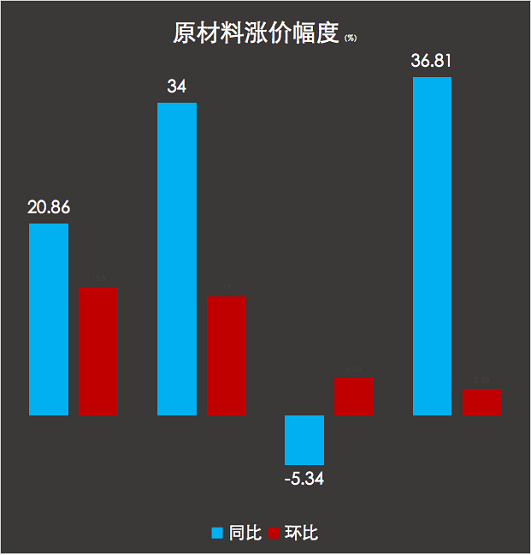 原材料涨价幅度 原材料涨价幅度