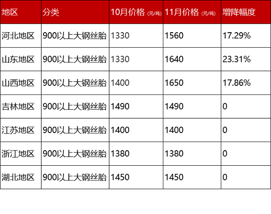 最新废旧轮胎价格