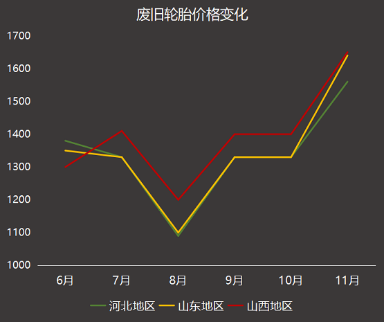废旧轮胎价格变化 废旧轮胎价格变化