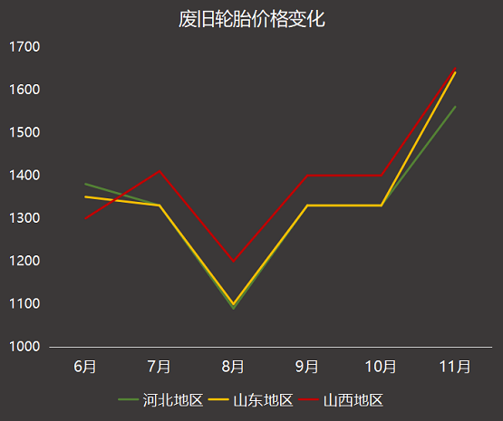 废旧轮胎价格变化